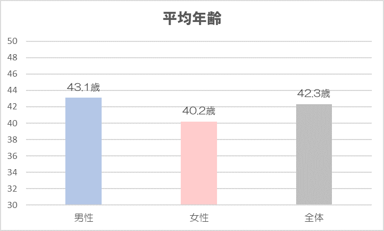 三井物産　平均年齢